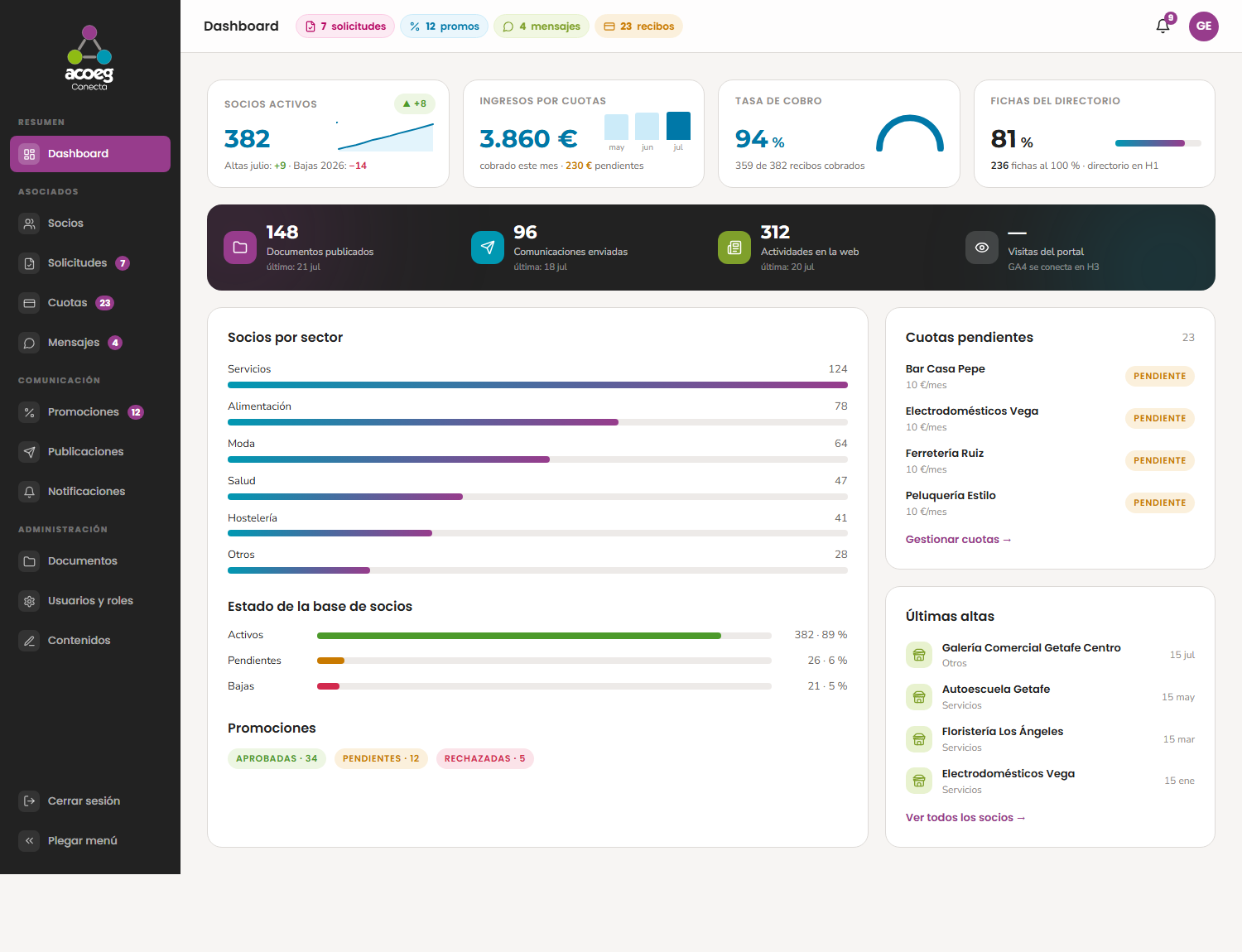 Pantalla real del panel de gestores con el dashboard de indicadores